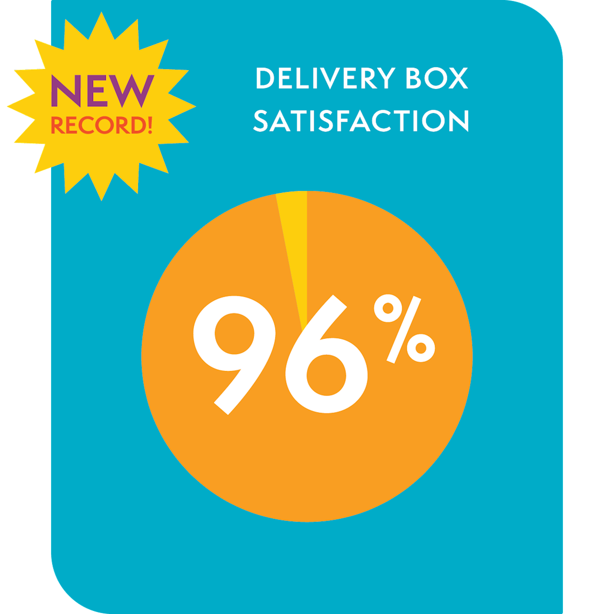 Delivery and Packing Satisfaction 97%