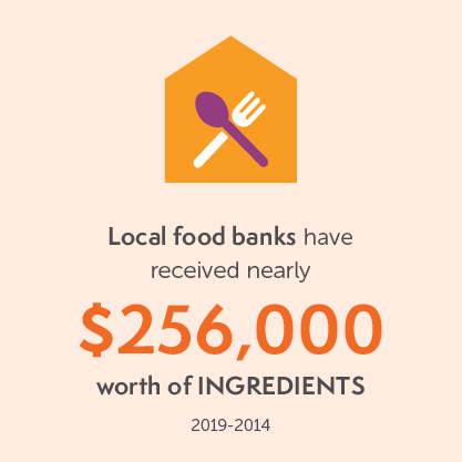 Donated $256,000 worth of ingredients to local food banks