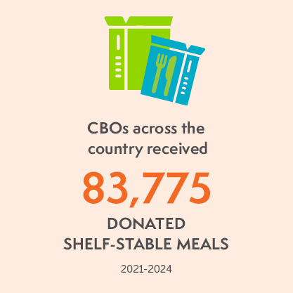 CBOs nationwide received 83,775 donated shelf-stable meals